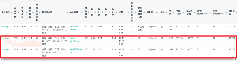 image 85 - Hostinger主機:架設網站教學與評測 Hostinger套餐對比