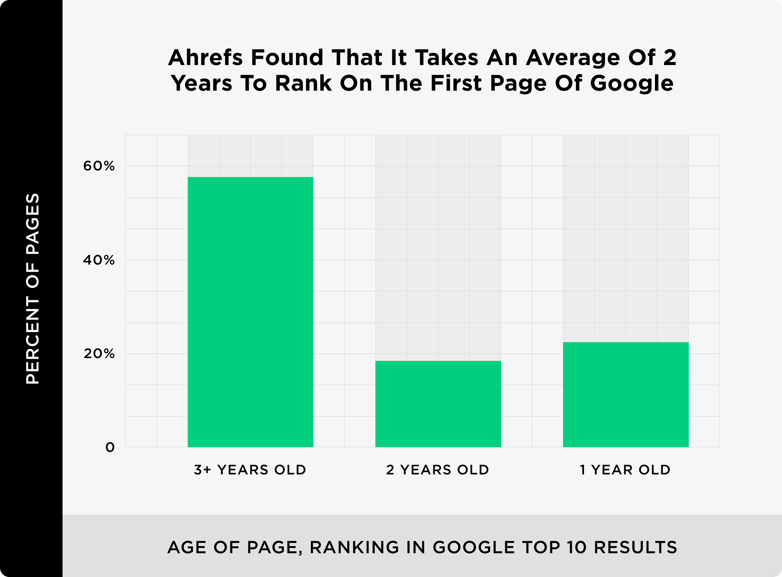 ahrefs found that it takes an average of 2 years to rank on the first page of google