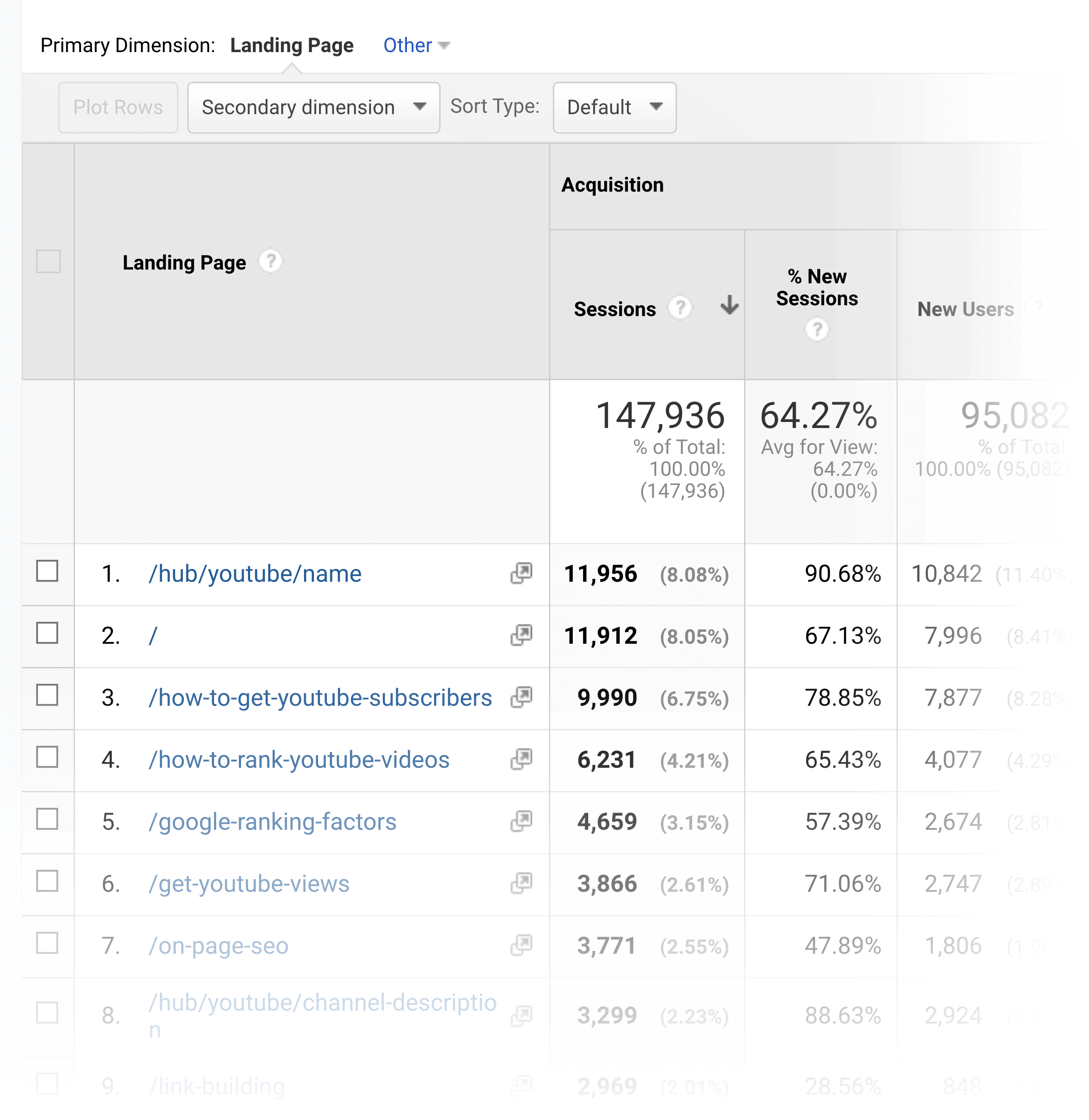 google analytics behaviour breakdown landing pag - 10大重要的SEO指标 Google Analytics – Behaviour breakdown landing pages