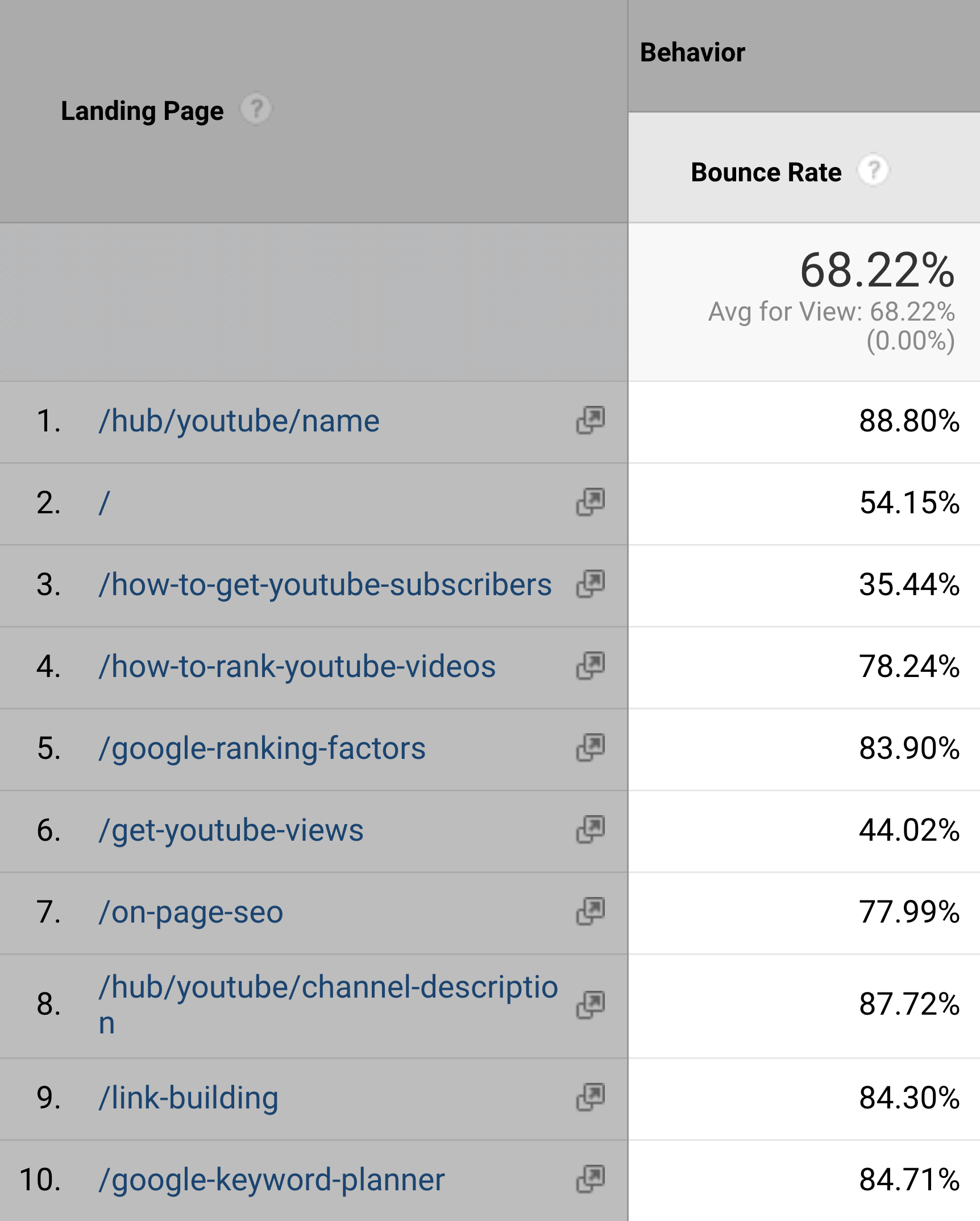 google analytics bounce rate - 10大重要的SEO指标 Google Analytics – Bounce rate