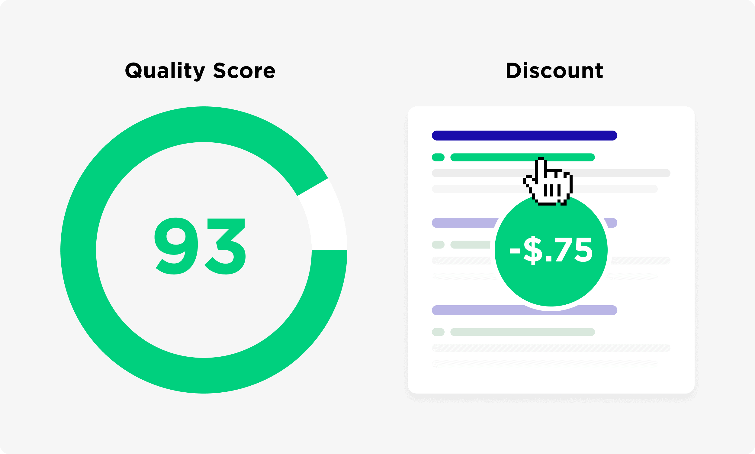 high quality score means you will get adiscount for each click