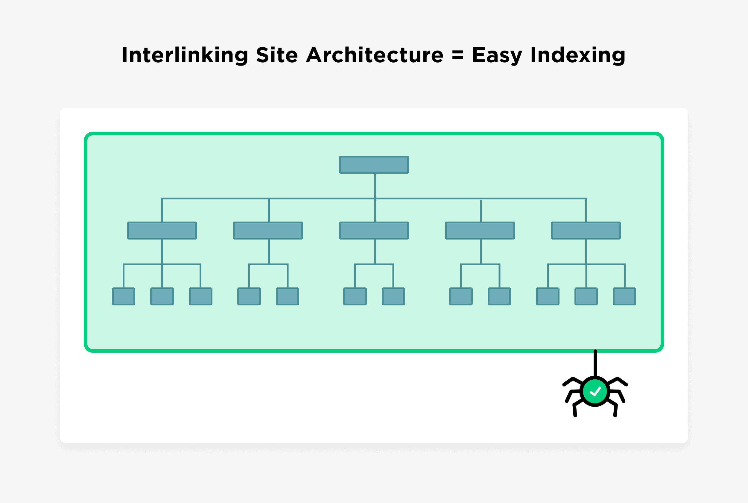 interlinking site architecture equals easy