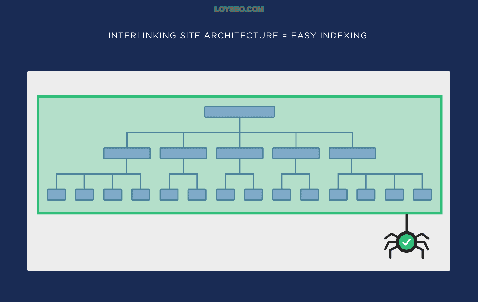Interlinking site architecture = Easy indexing
