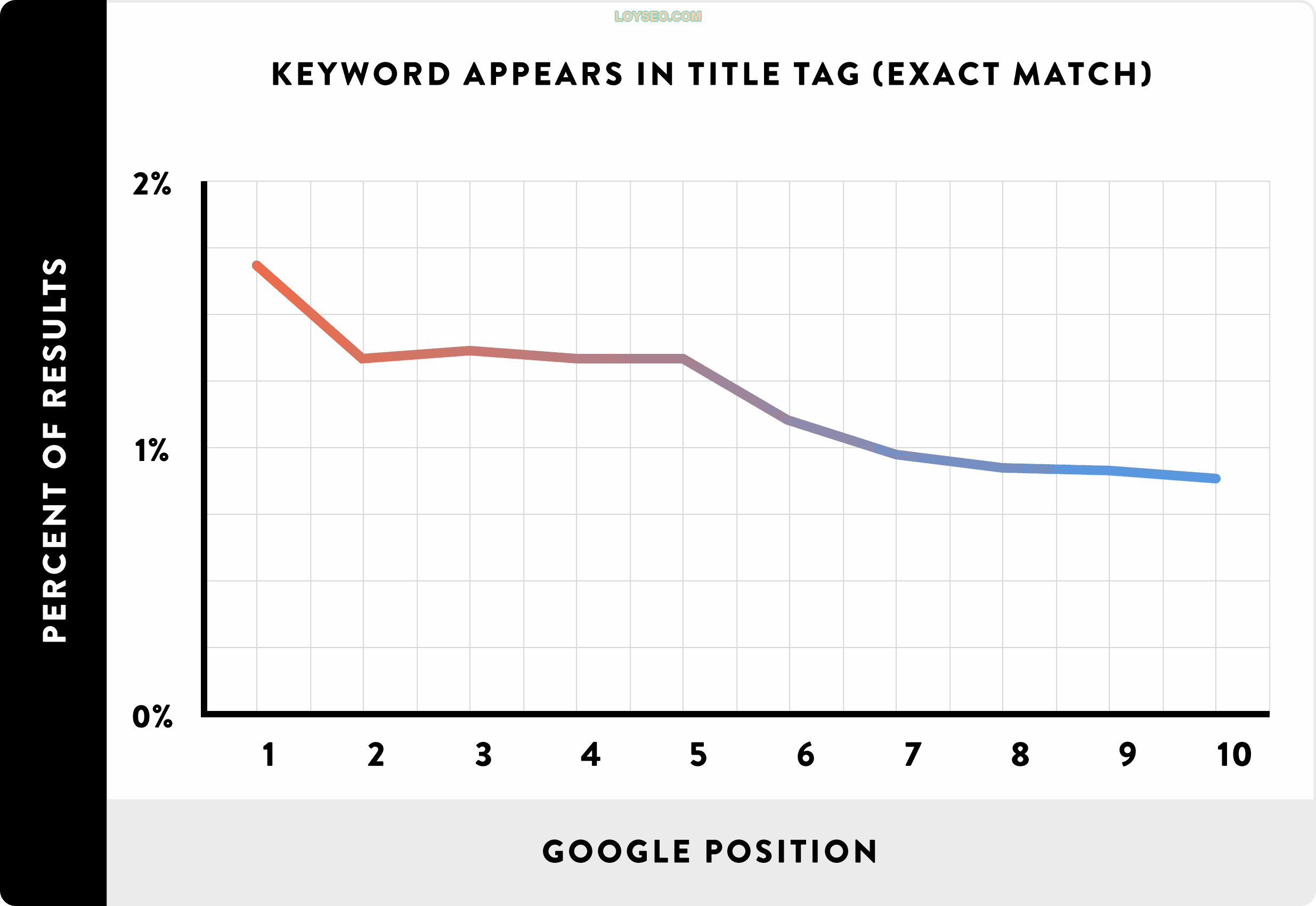 Keyword in title tag chart
