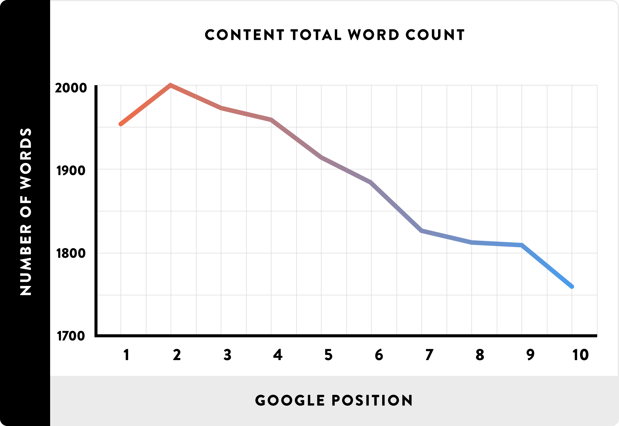 Longer content ranks above shorter content