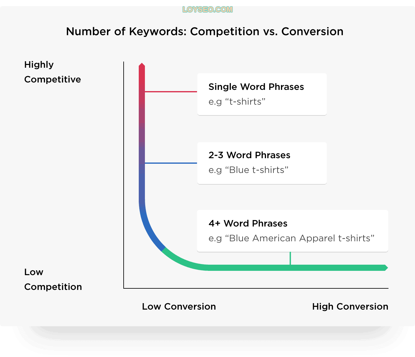 Number of keywords: Competition .vs. Conversion