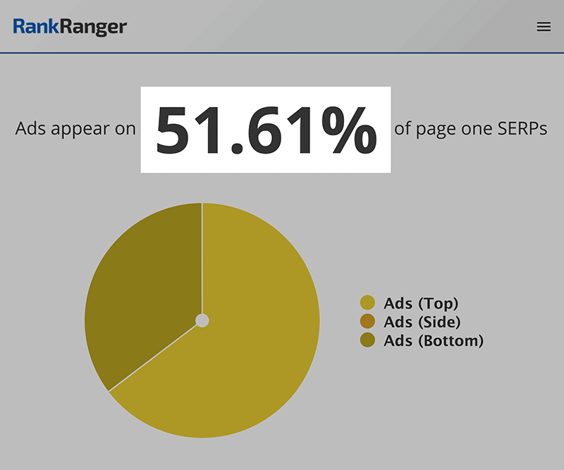 rank ranger ads on first page of serps
