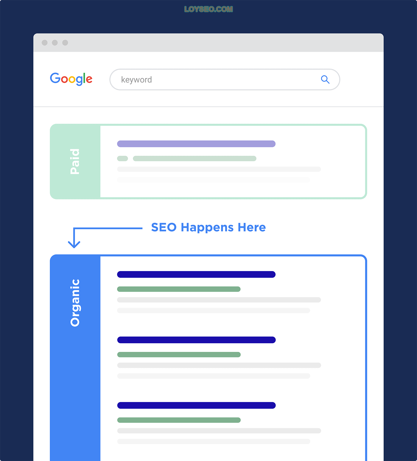 SEO is about improving a site's organic ranking