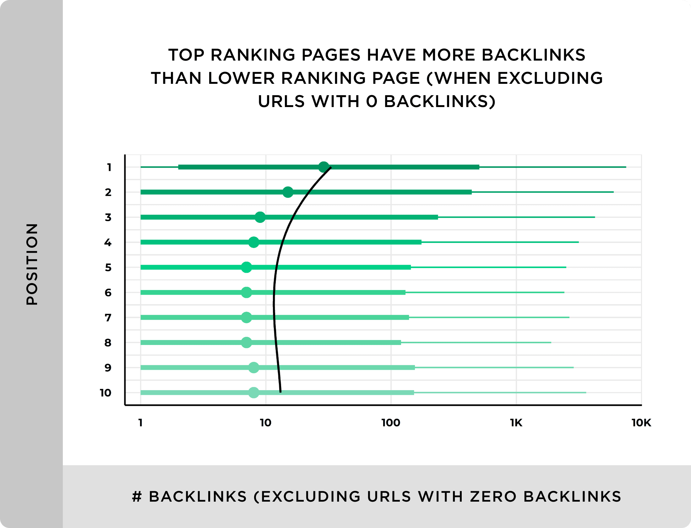 Top ranking pages have more backlinks than lower ranking page