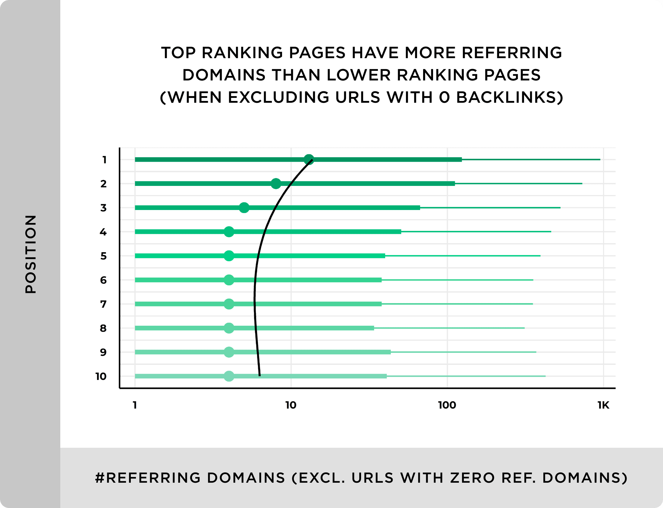 top ranking pages have more referring domains than - 10大重要的SEO指标 Top ranking pages have more referring domains than lower ranking pages