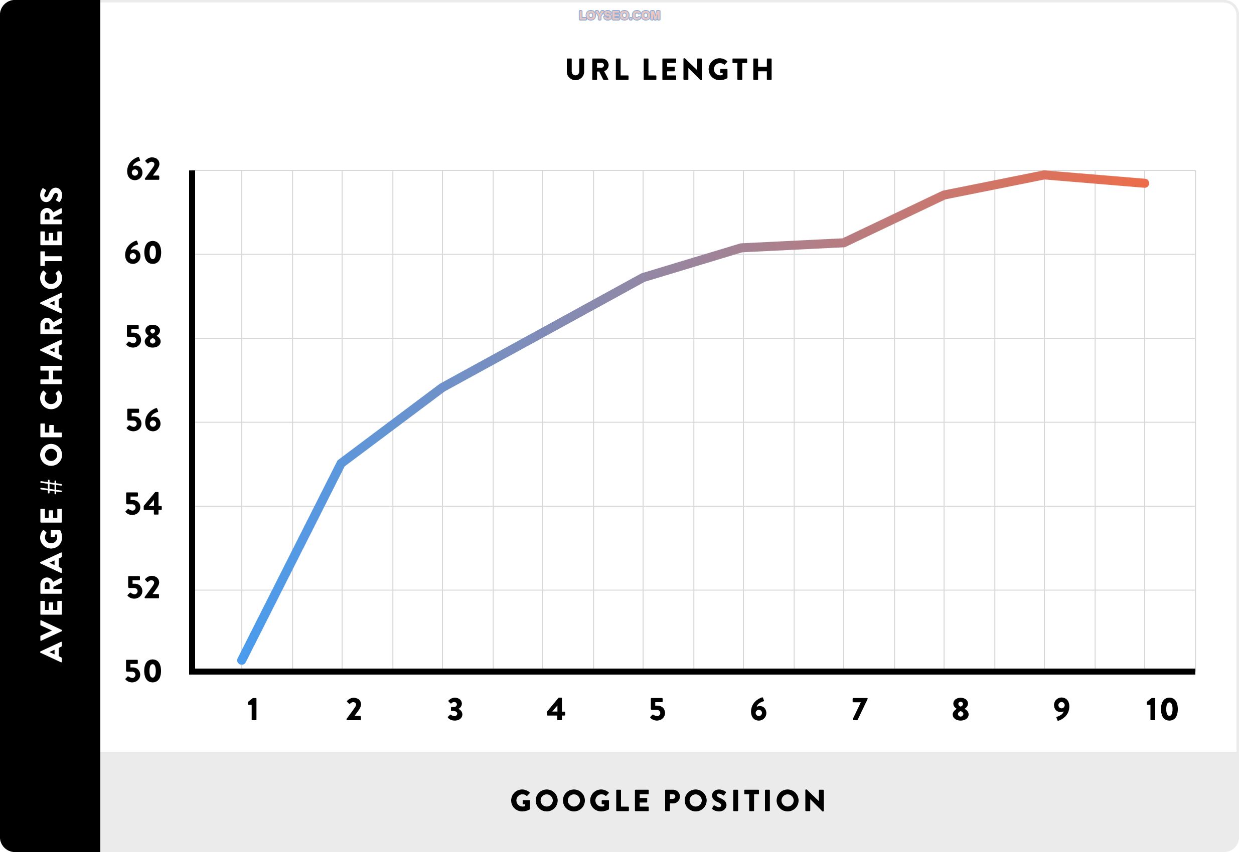 URL length – Chart