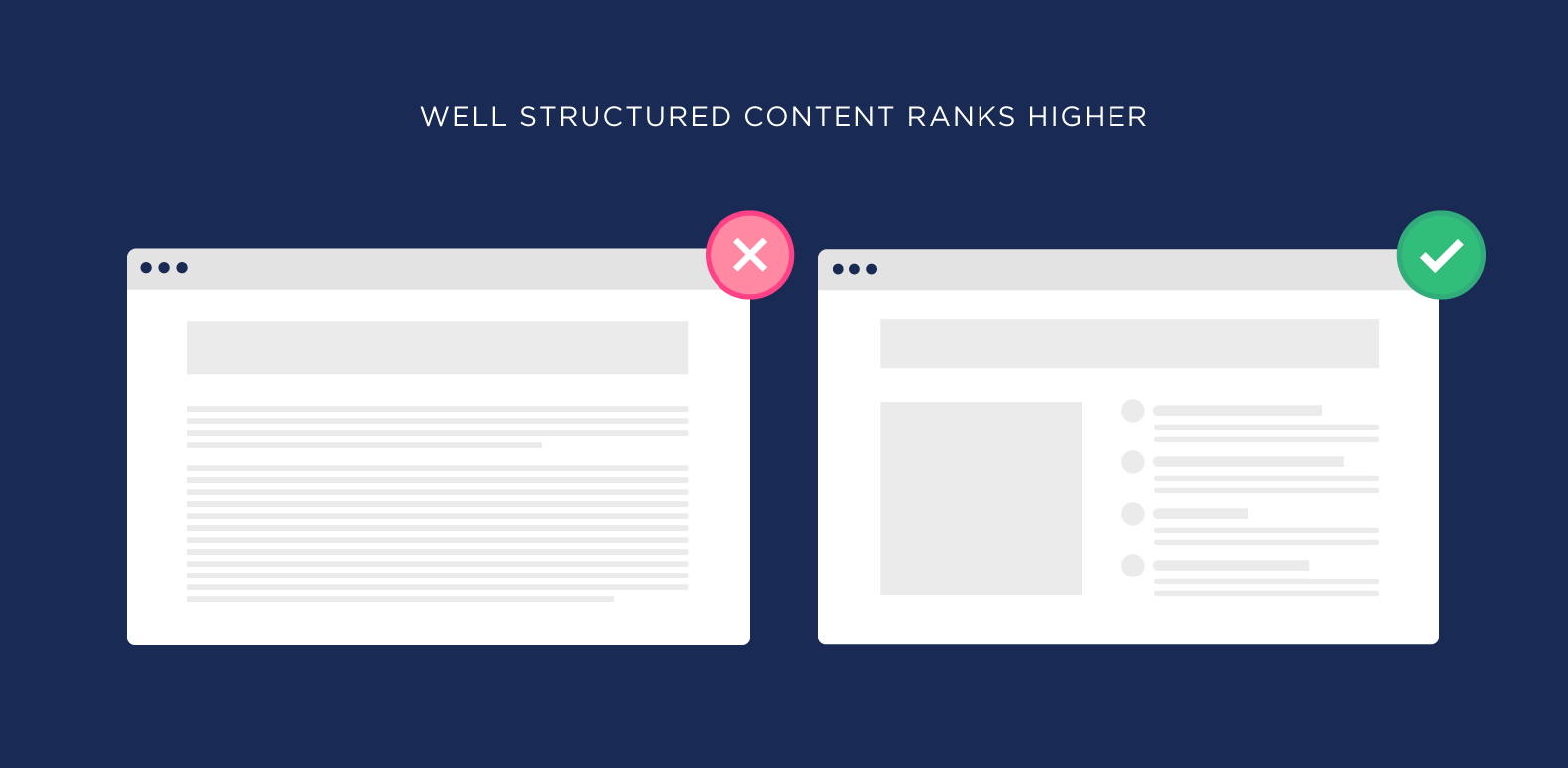 Well-structured content ranks higher