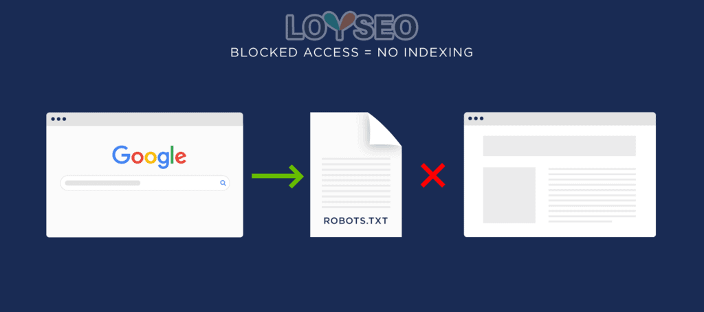 blocked access means no - SEO友好型网页设计 Blocked access means no indexing