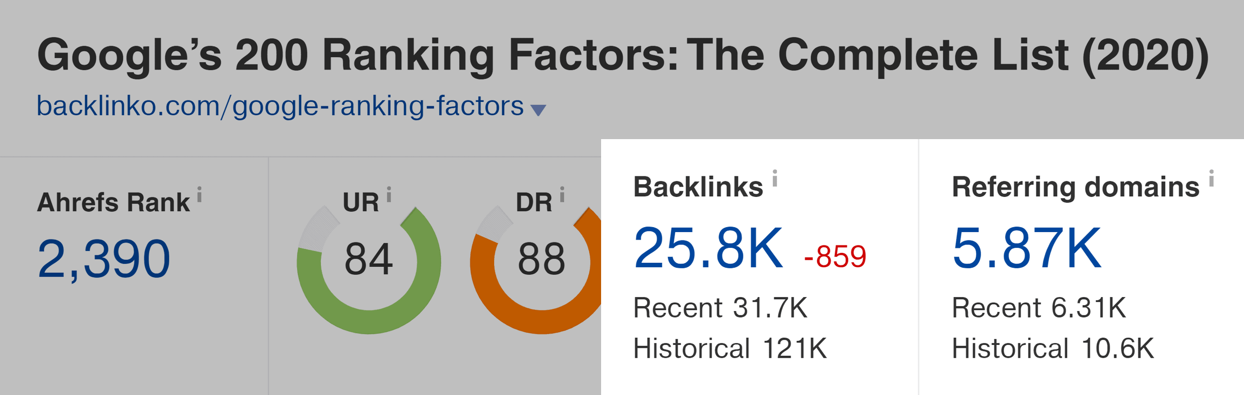 Ahrefs – Google ranking factors – Backlinks and referring domains