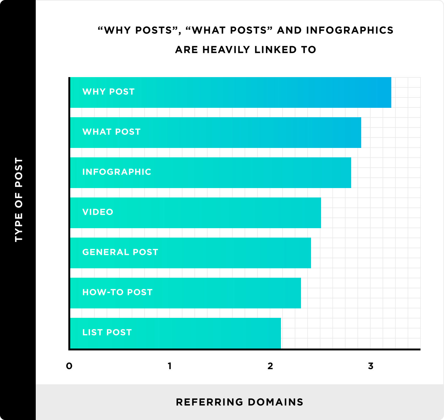 "Why posts", "What posts" and infographics are heavily linked to