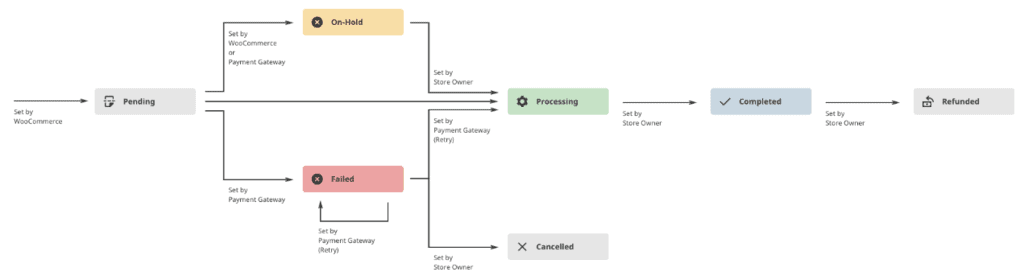 woocommerce order process diagram